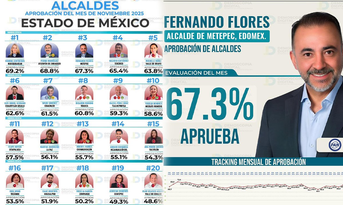 Fernando Flores, alcalde de Metepec, se mantiene en el top 3 de aprobación en Edomex