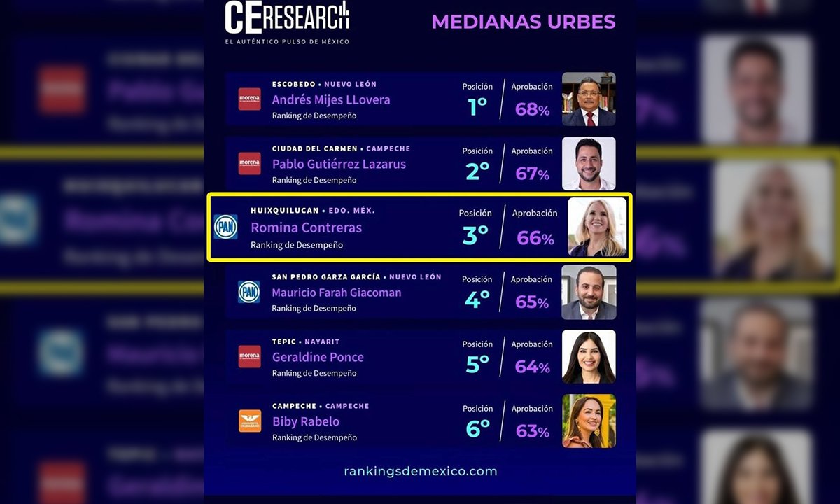 Huixquilucan arrasa en aprobación ciudadana con Romina Contreras