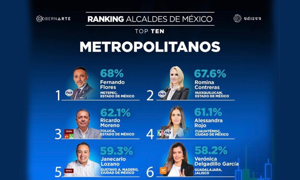 Fernando Flores, primer lugar del ranking de alcaldes metropolitanos de México