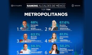 Fernando Flores, primer lugar del ranking de alcaldes metropolitanos de México