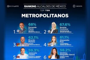 Fernando Flores, primer lugar del ranking de alcaldes metropolitanos de México