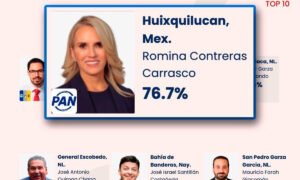 Romina Contreras encabeza aprobación nacional con Huixquilucan