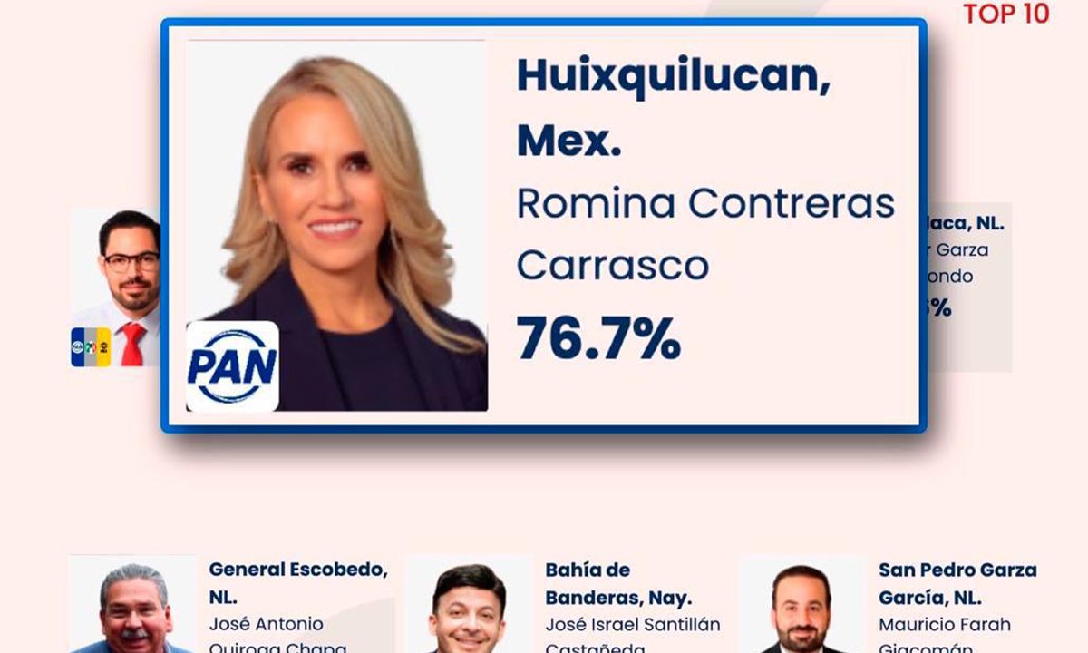 Romina Contreras encabeza aprobación nacional con Huixquilucan