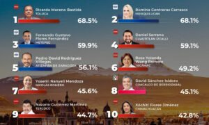 Ricardo Moreno encabeza evaluación de alcaldesv