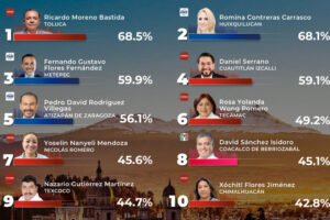 Ricardo Moreno encabeza evaluación de alcaldesv
