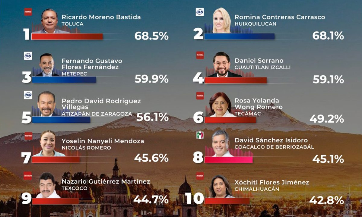 Ricardo Moreno encabeza evaluación de alcaldesv