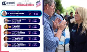 Romina Contreras encabeza aprobación nacional