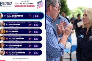 Romina Contreras encabeza aprobación nacional