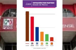 PRI se ratifica como segunda fuerza
