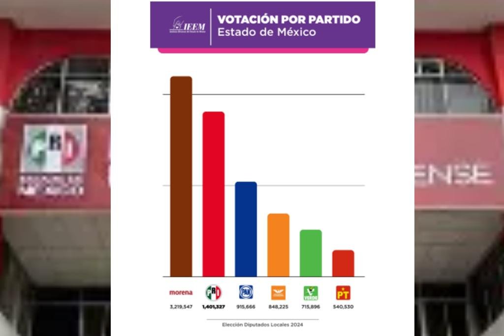 PRI se ratifica como segunda fuerza